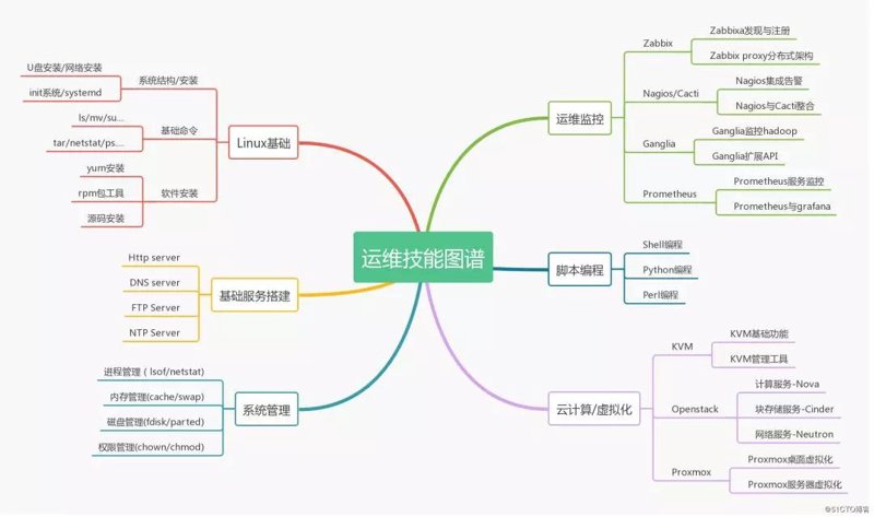 技术运维